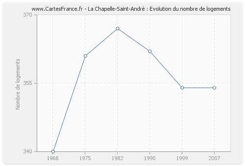 La Chapelle-Saint-André : Evolution du nombre de logements